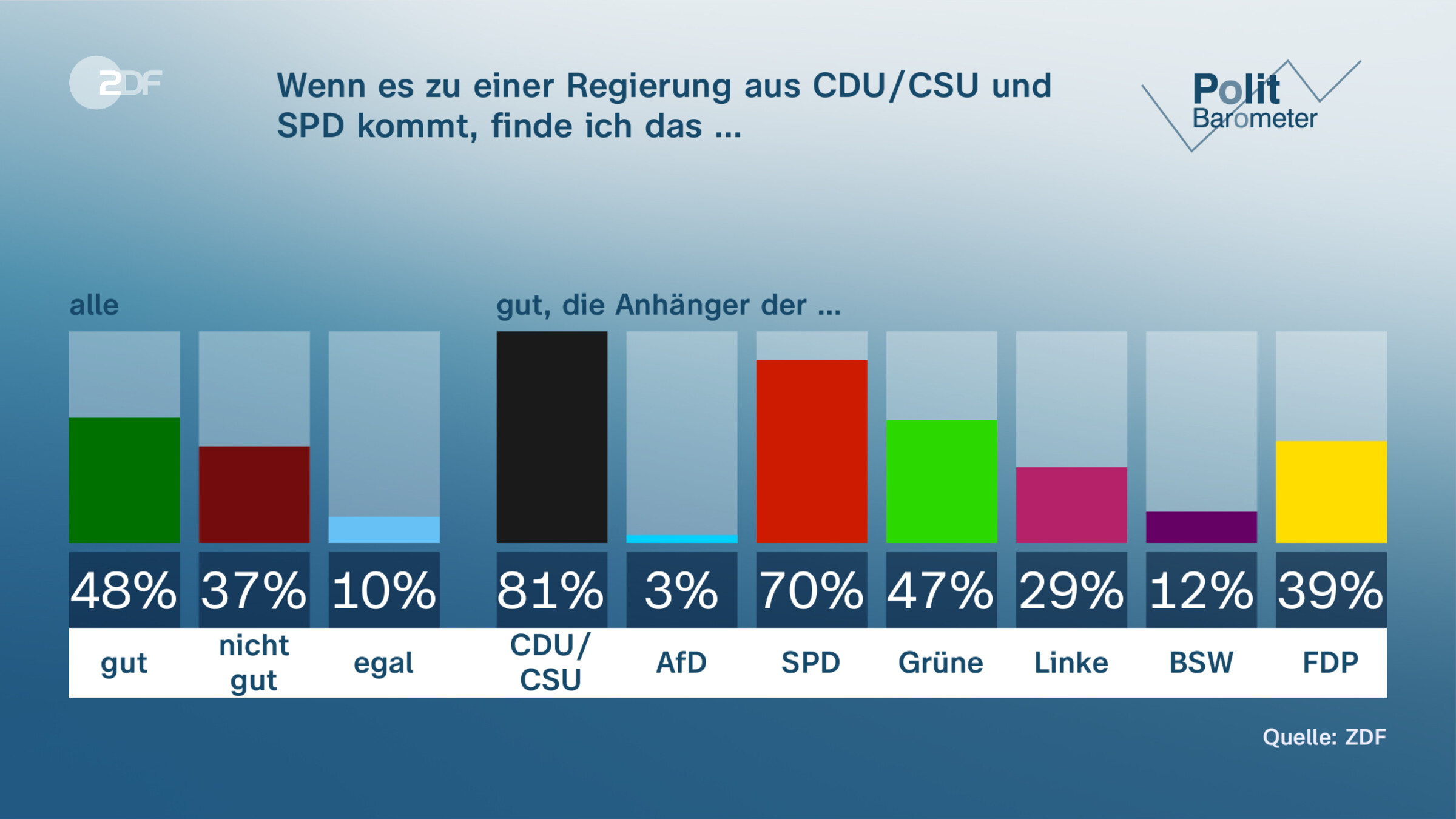Wenn es zu einer Regierung aus CDU/CSU und SPD kommt, finde ich das …