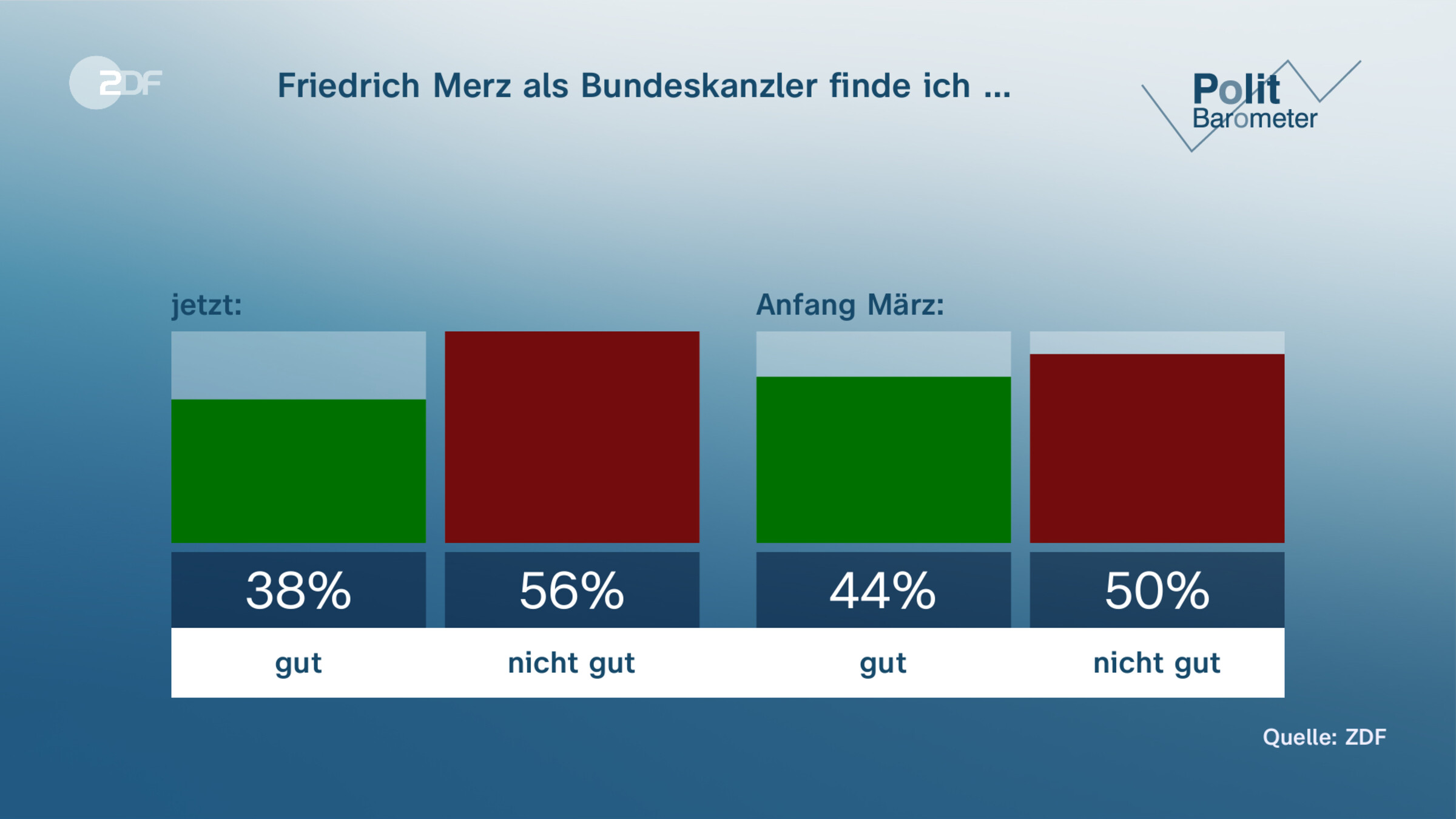 Friedrich Merz als Bundeskanzler finde ich …