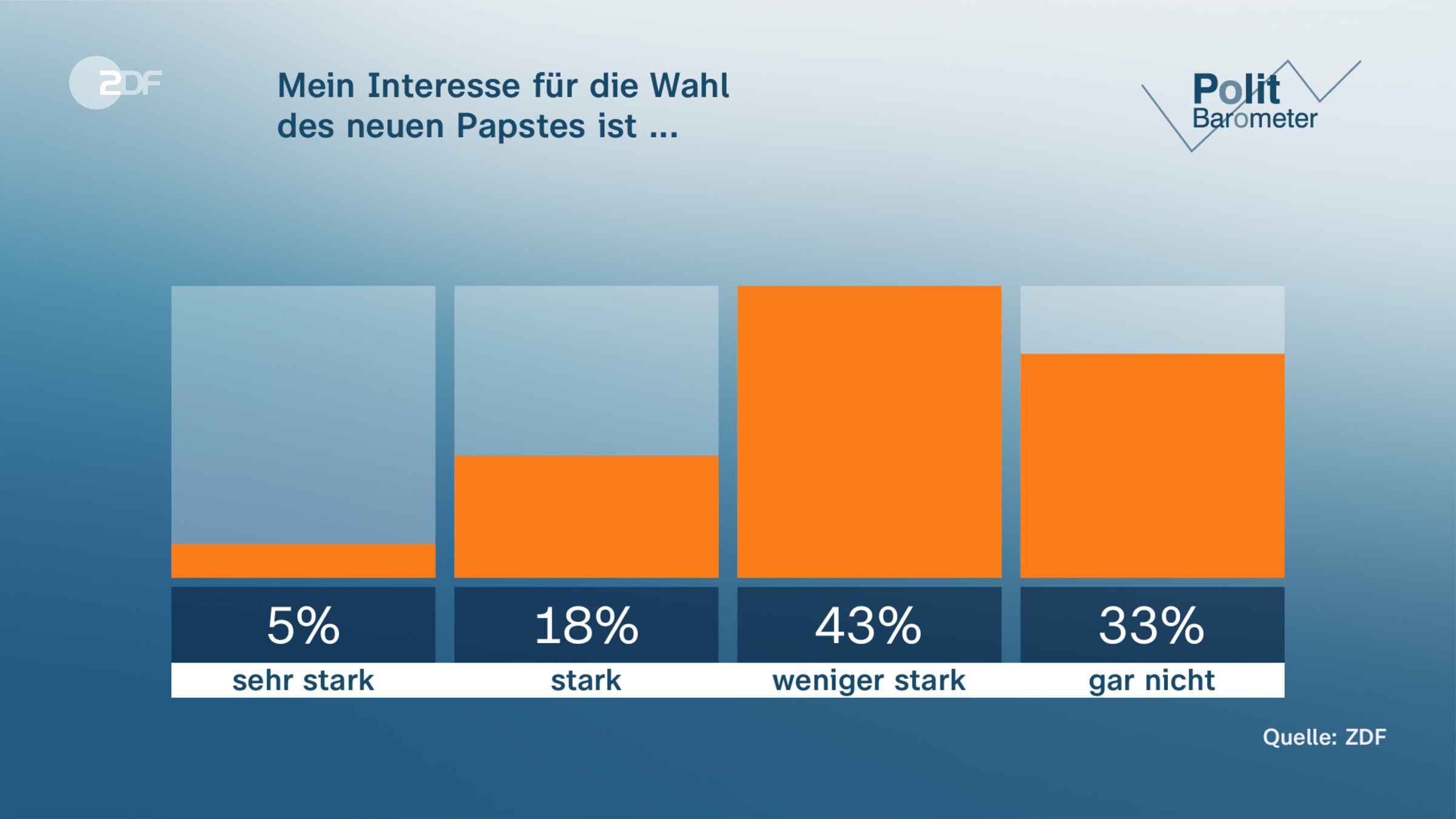 Mein Interesse für die Wahl | des neuen Papstes ist ...