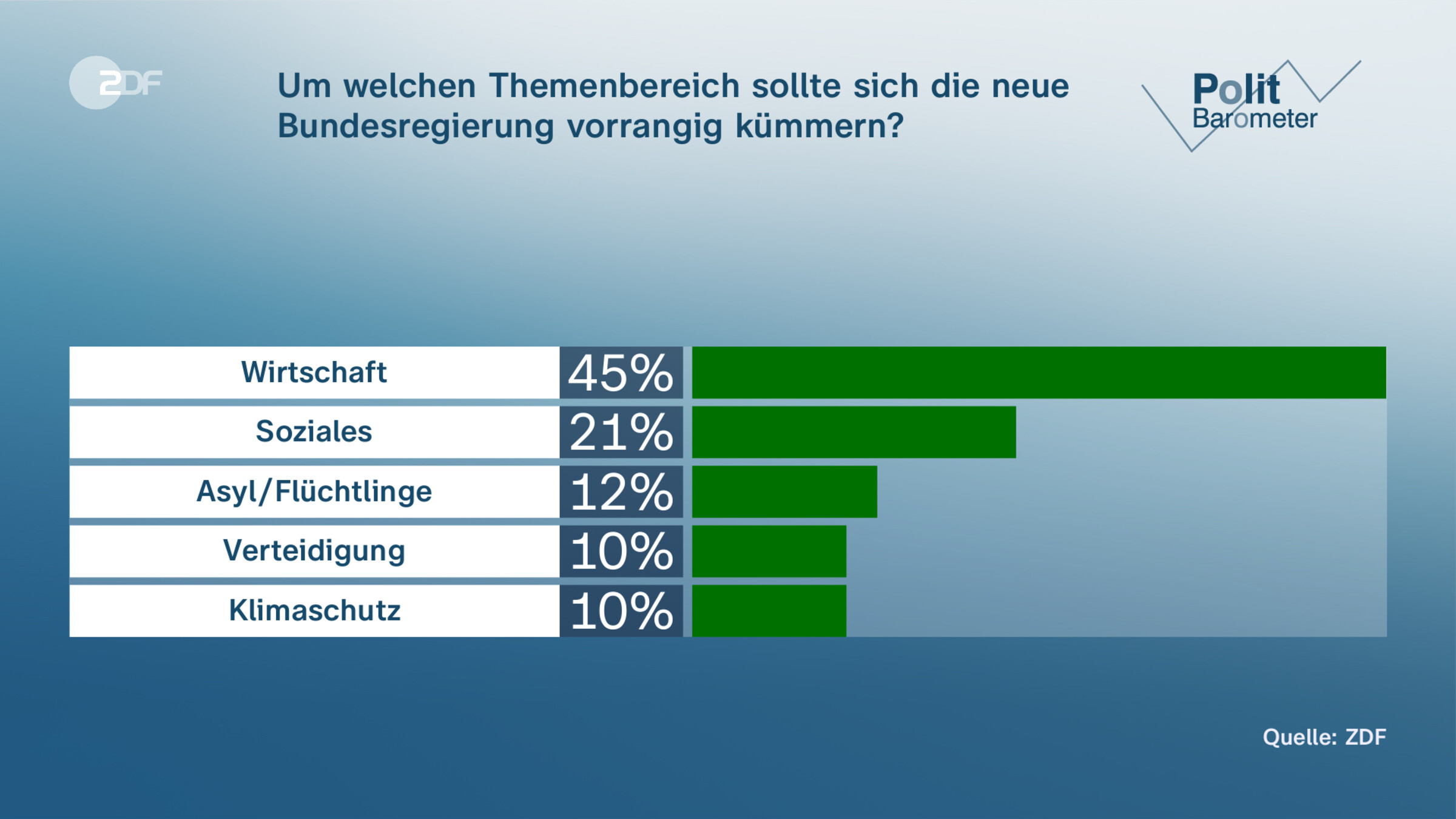 Um welchen Themenbereich sollte sich die neue Bundesregierung vorrangig kümmern?