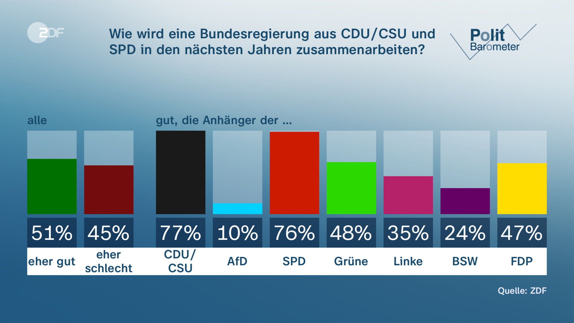Wie wird eine Bundesregierung aus CDU/CSU und SPD in den nächsten Jahren zusammenarbeiten?