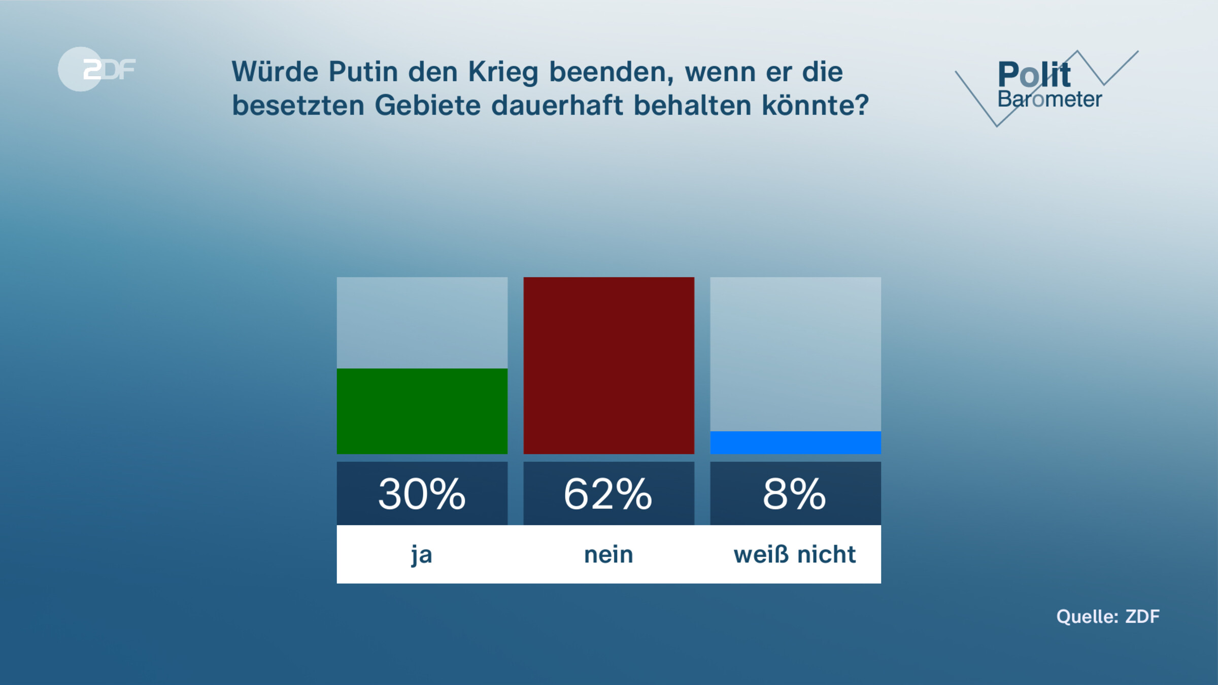 Würde Putin den Krieg beenden, wenn er die besetzten Gebiete dauerhaft behalten könnte?