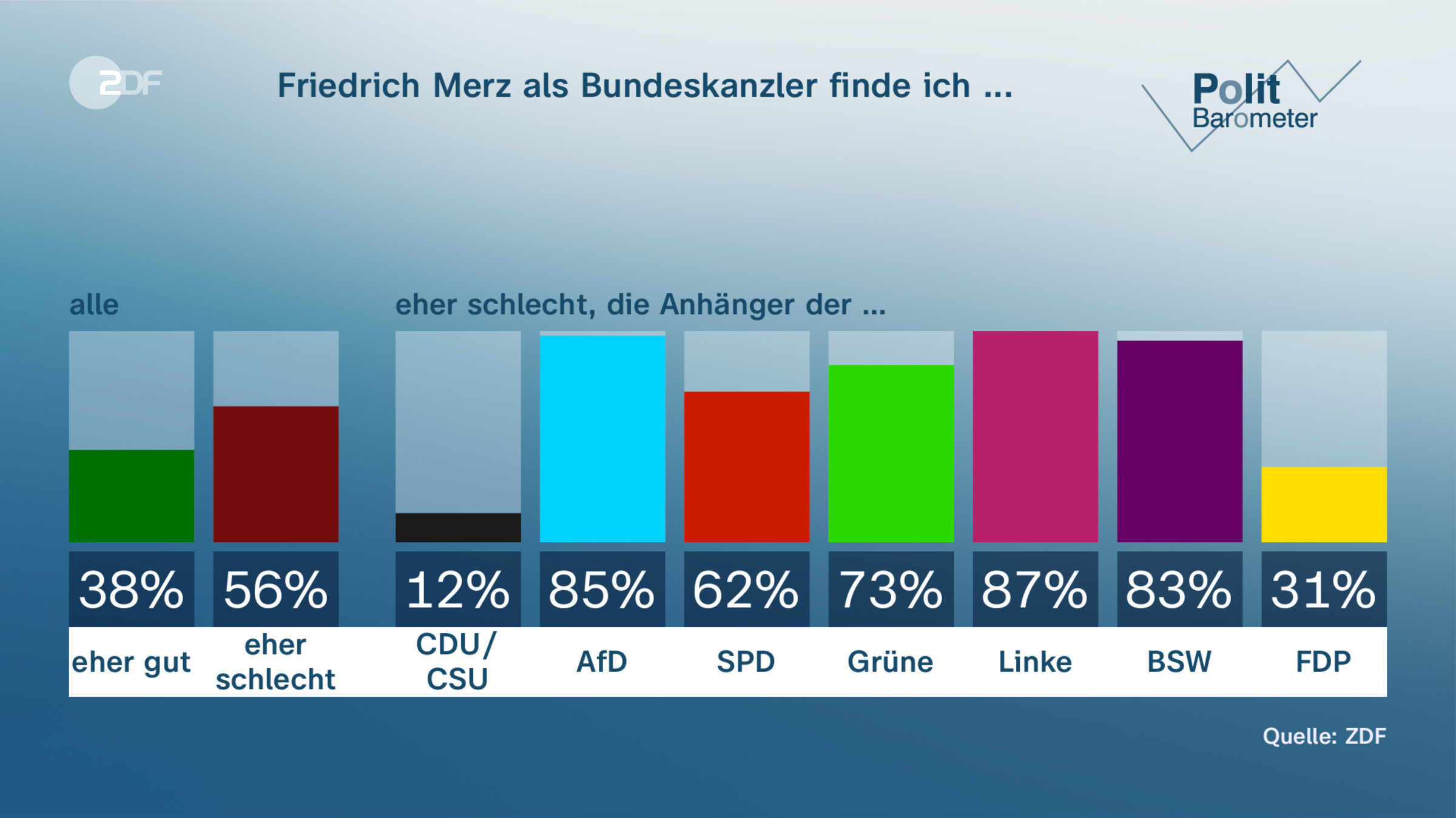 Friedrich Merz als Bundeskanzler finde ich ...
