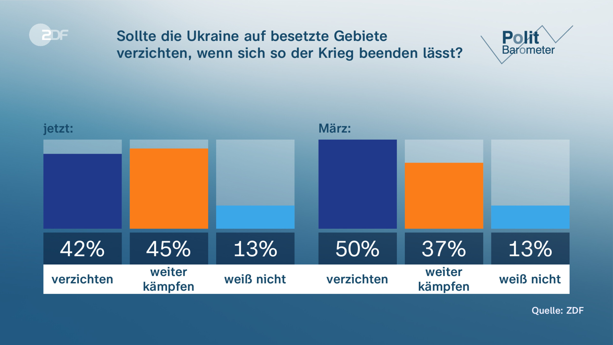Sollte die Ukraine auf besetzte Gebiete verzichten, wenn sich so der Krieg beenden lässt?