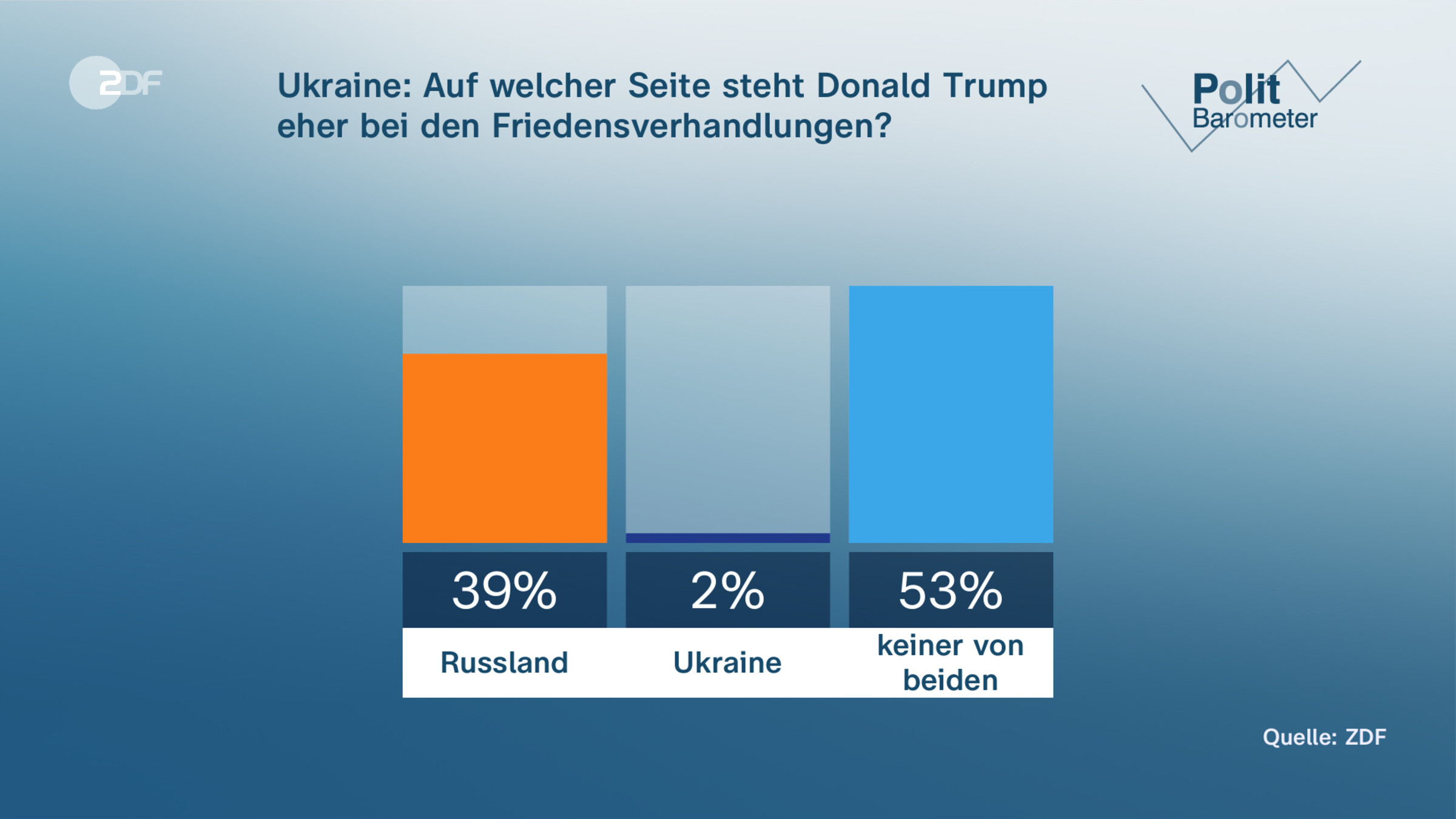 Ukraine: Auf welcher Seite steht Donald Trump eher bei den Friedensverhandlungen?