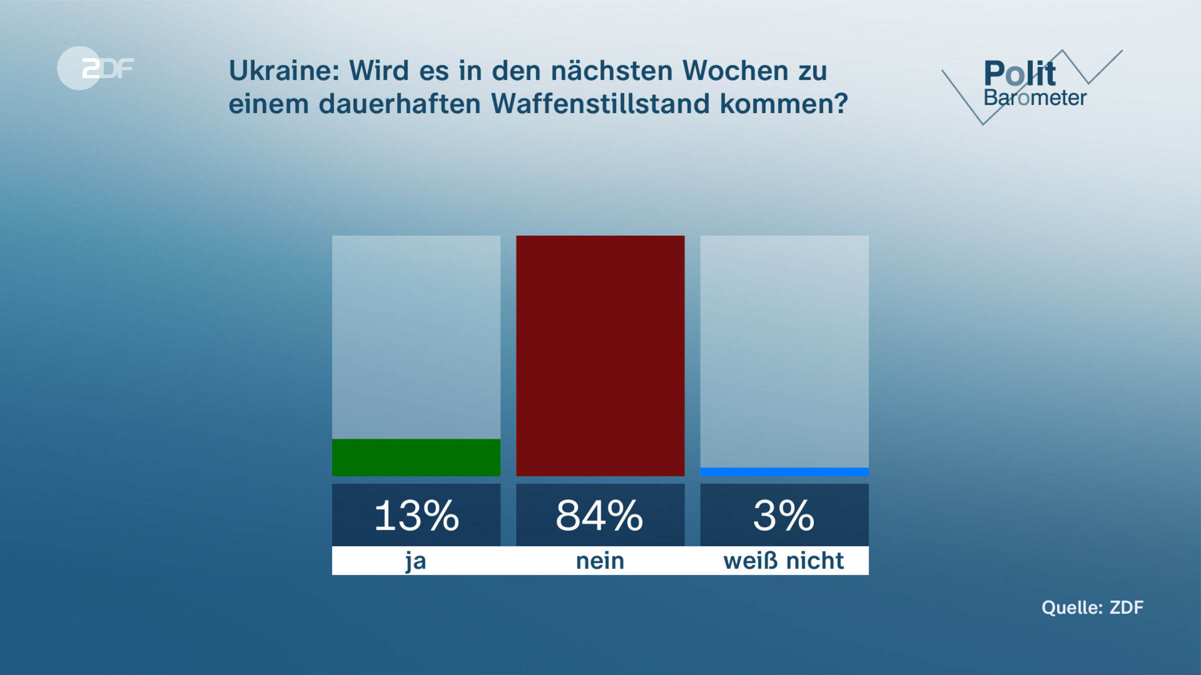 Ukraine: Wird es in den nächsten Wochen zu einem dauerhaften Waffenstillstand kommen?