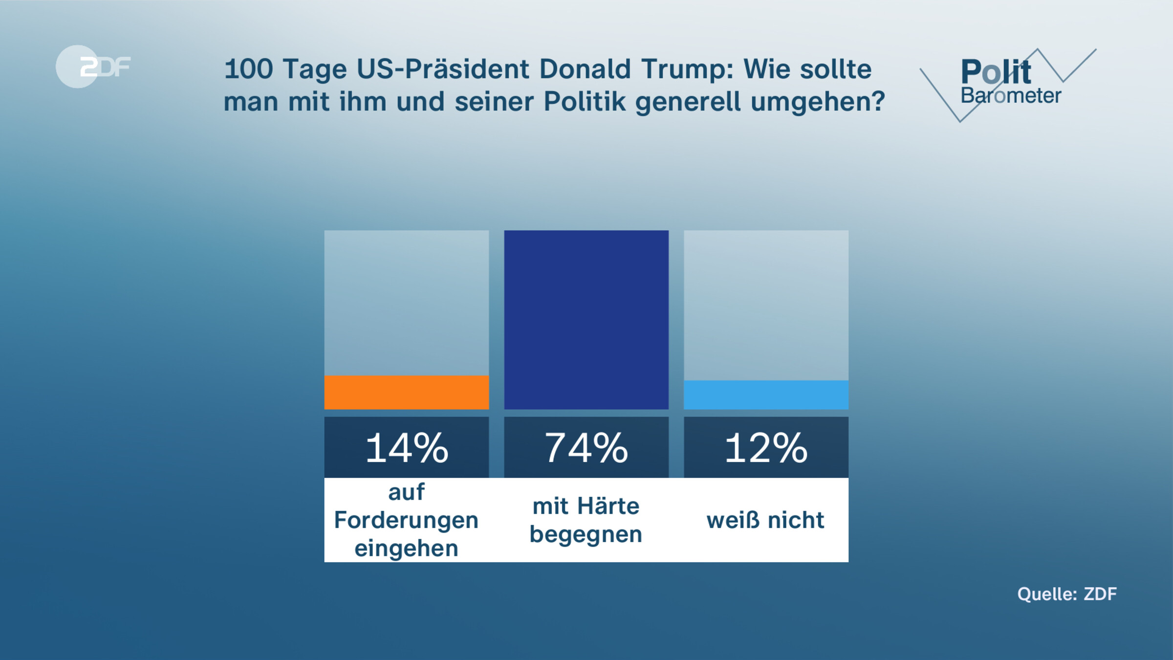 100 Tage US-Präsident Donald Trump: Wie sollte man mit ihm und seiner Politik generell umgehen?