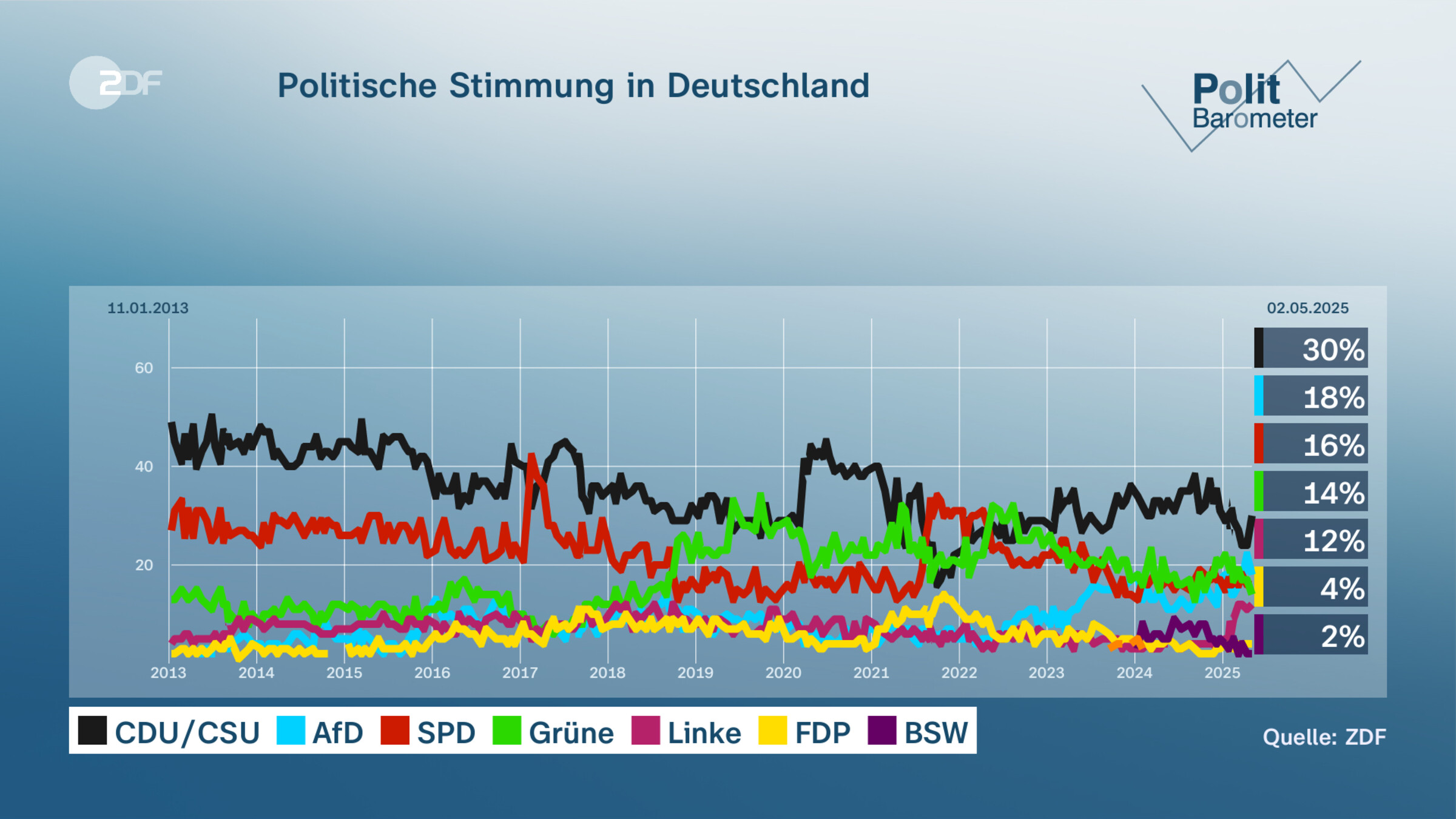 Politische Stimmung in Deutschland