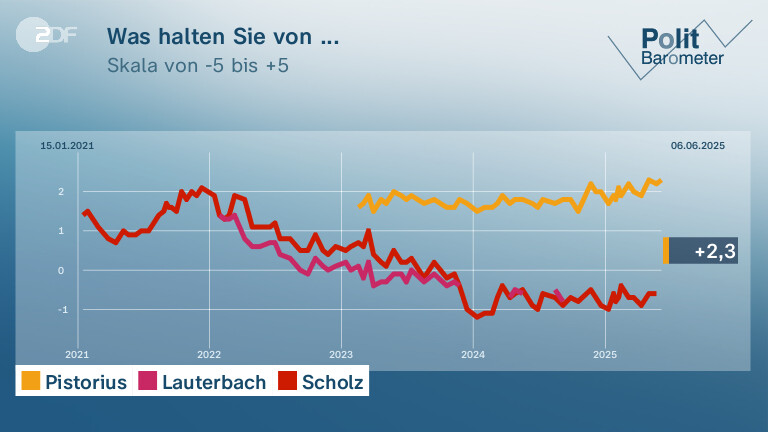 Was halten Sie von ...