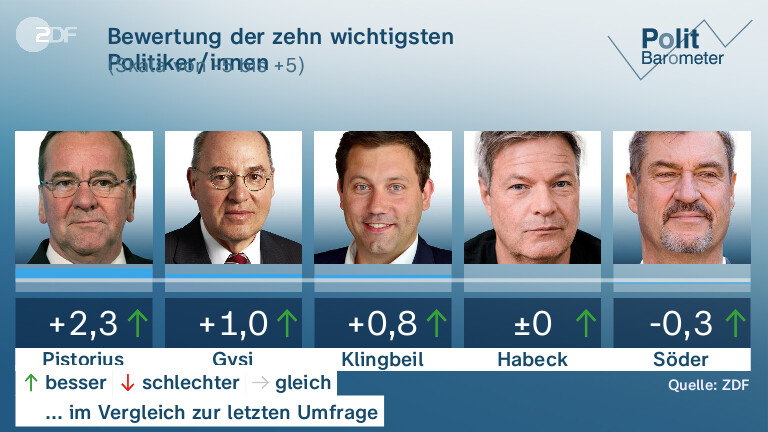 Bewertung der zehn wichtigsten Politiker/innen