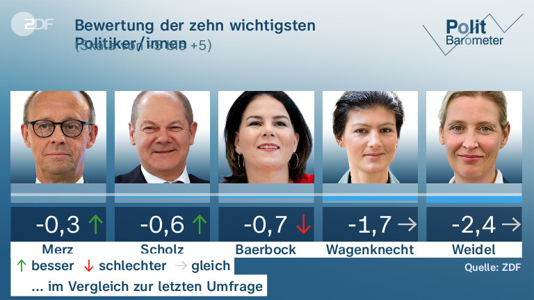 Bewertung der zehn wichtigsten Politiker/innen