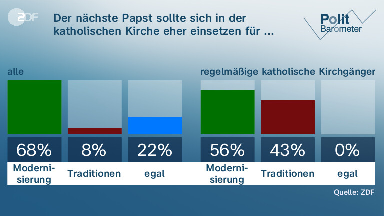 Der nächste Papst sollte sich in der katholischen Kirche eher einsetzen für ...