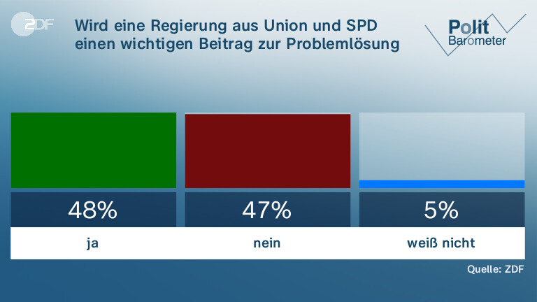 Wird eine Regierung aus Union und SPD einen wichtigen Beitrag zur Problemlösung leisten?