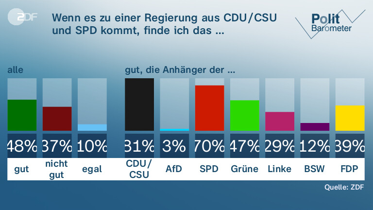 Wenn es zu einer Regierung aus CDU/CSU und SPD kommt, finde ich das …
