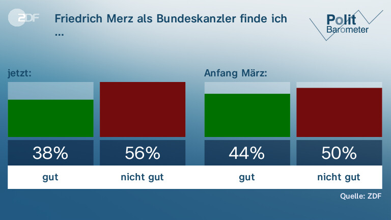 Friedrich Merz als Bundeskanzler finde ich …