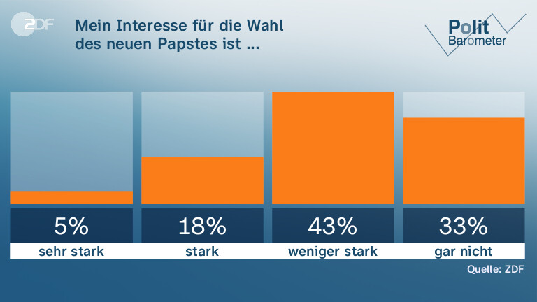 Mein Interesse für die Wahl | des neuen Papstes ist ...