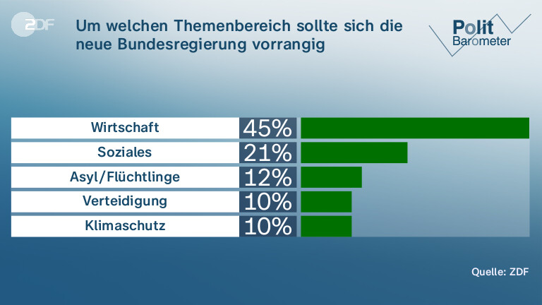Um welchen Themenbereich sollte sich die neue Bundesregierung vorrangig kümmern?