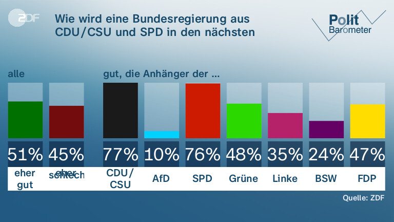 Wie wird eine Bundesregierung aus CDU/CSU und SPD in den nächsten Jahren zusammenarbeiten?