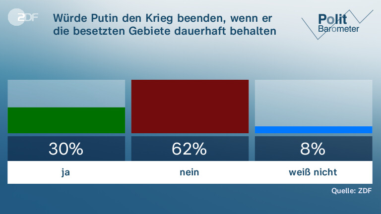 Würde Putin den Krieg beenden, wenn er die besetzten Gebiete dauerhaft behalten könnte? 