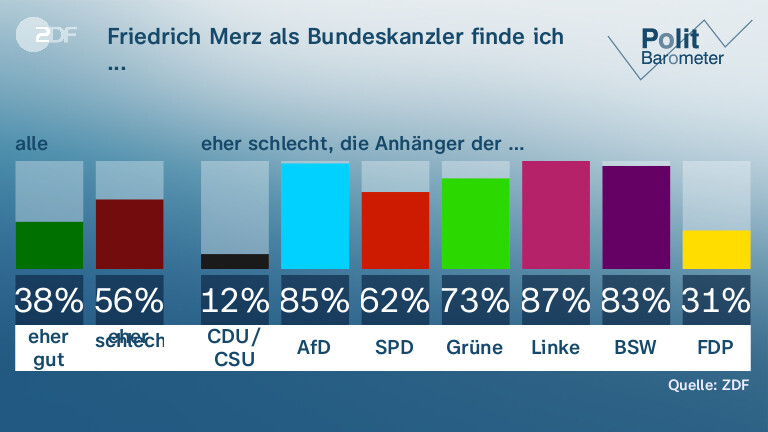 Friedrich Merz als Bundeskanzler finde ich ...