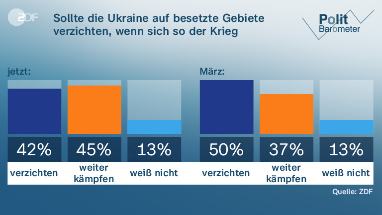 Sollte die Ukraine auf besetzte Gebiete verzichten, wenn sich so der Krieg beenden lässt?