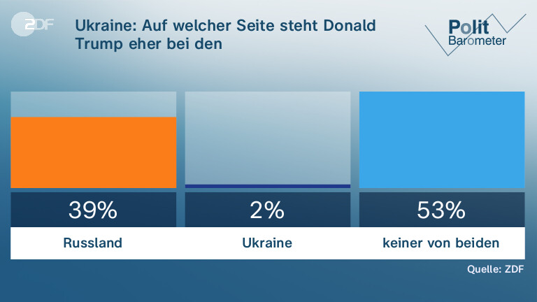 Ukraine: Auf welcher Seite steht Donald Trump eher bei den Friedensverhandlungen?