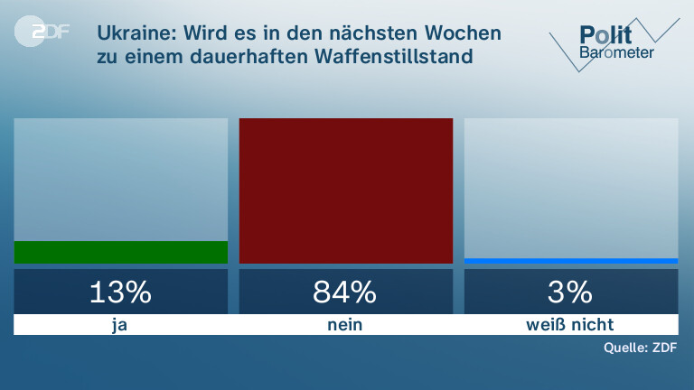 Ukraine: Wird es in den nächsten Wochen zu einem dauerhaften Waffenstillstand kommen?