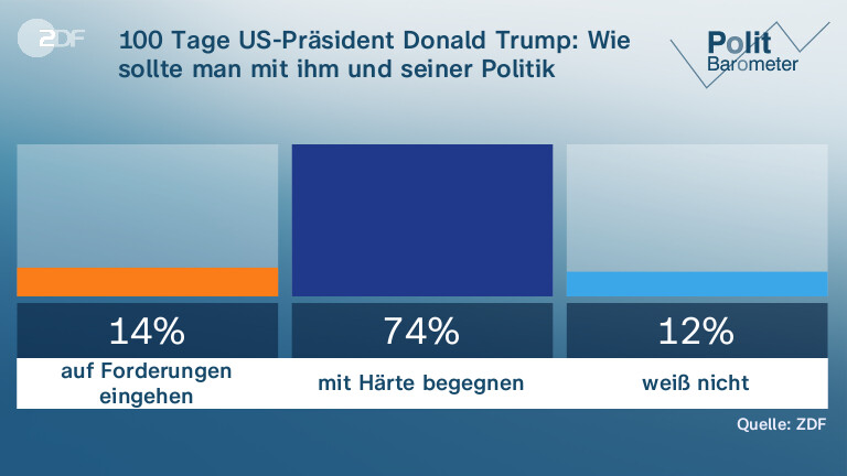 100 Tage US-Präsident Donald Trump: Wie sollte man mit ihm und seiner Politik generell  umgehen?