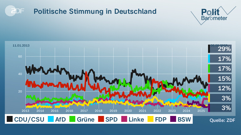 Politische Stimmung in Deutschland 