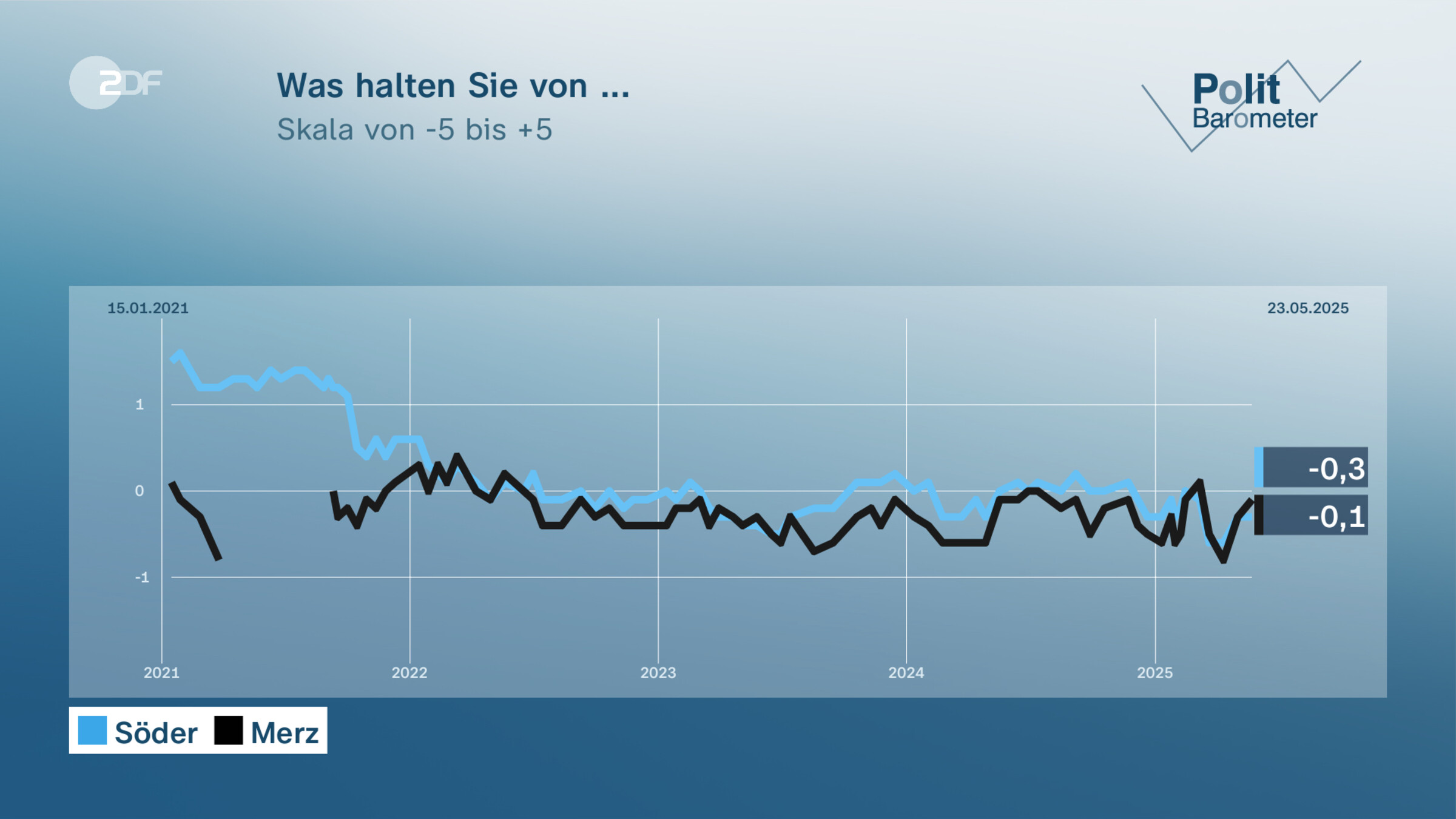 Was halten Sie von ...