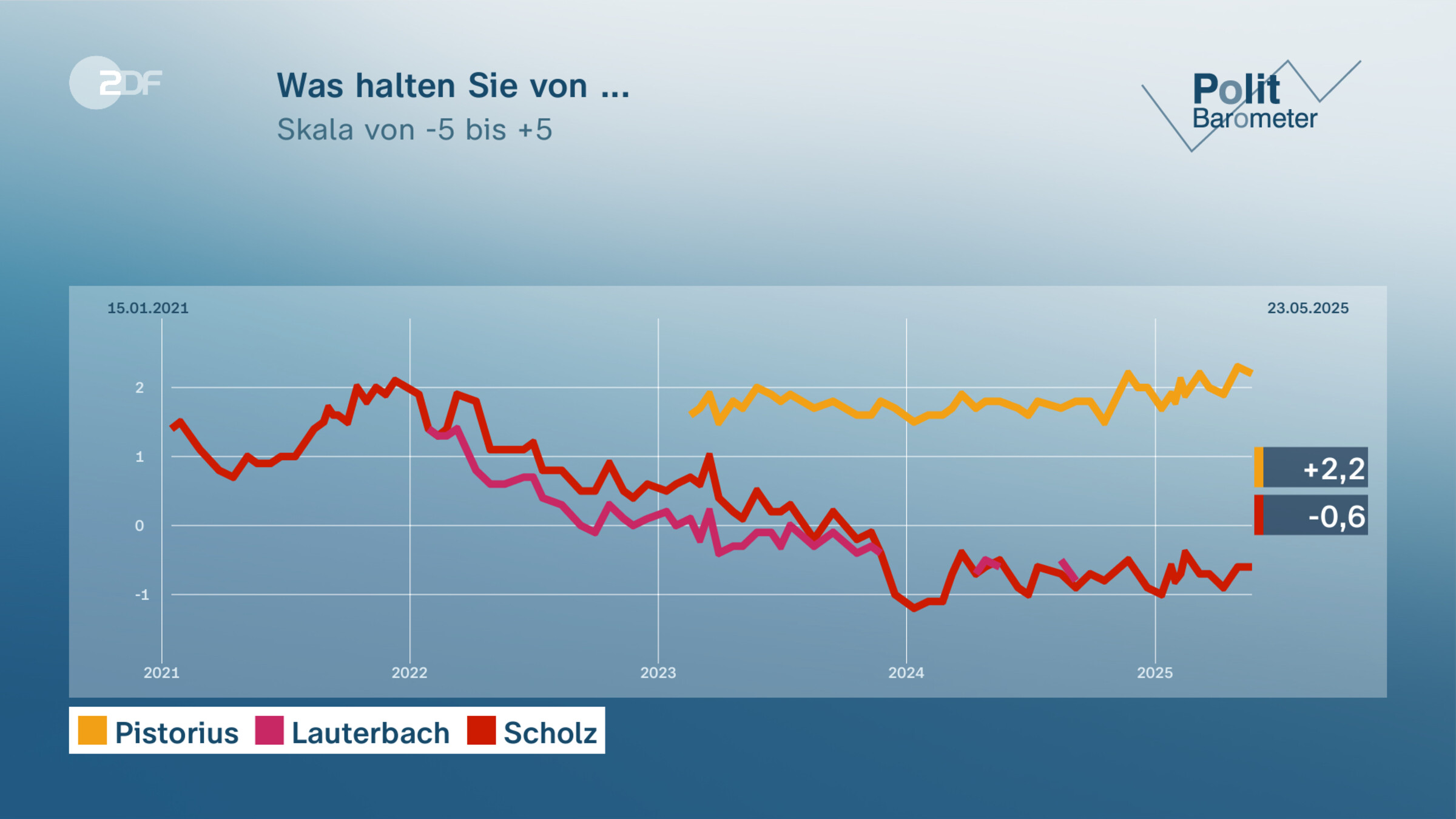 Was halten Sie von ...