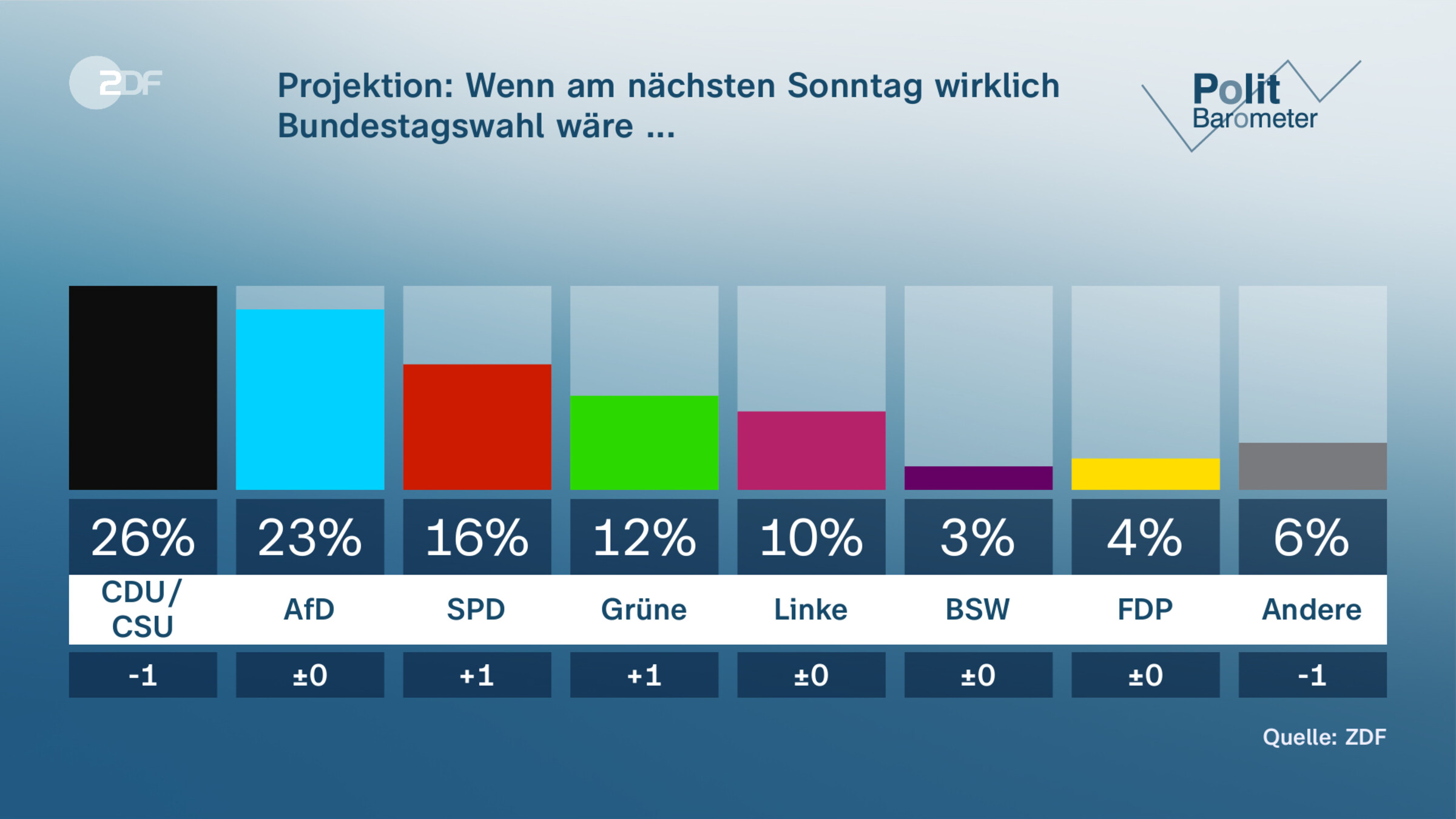 Projektion: Wenn am nächsten Sonntag wirklich Bundestagswahl wäre ... 