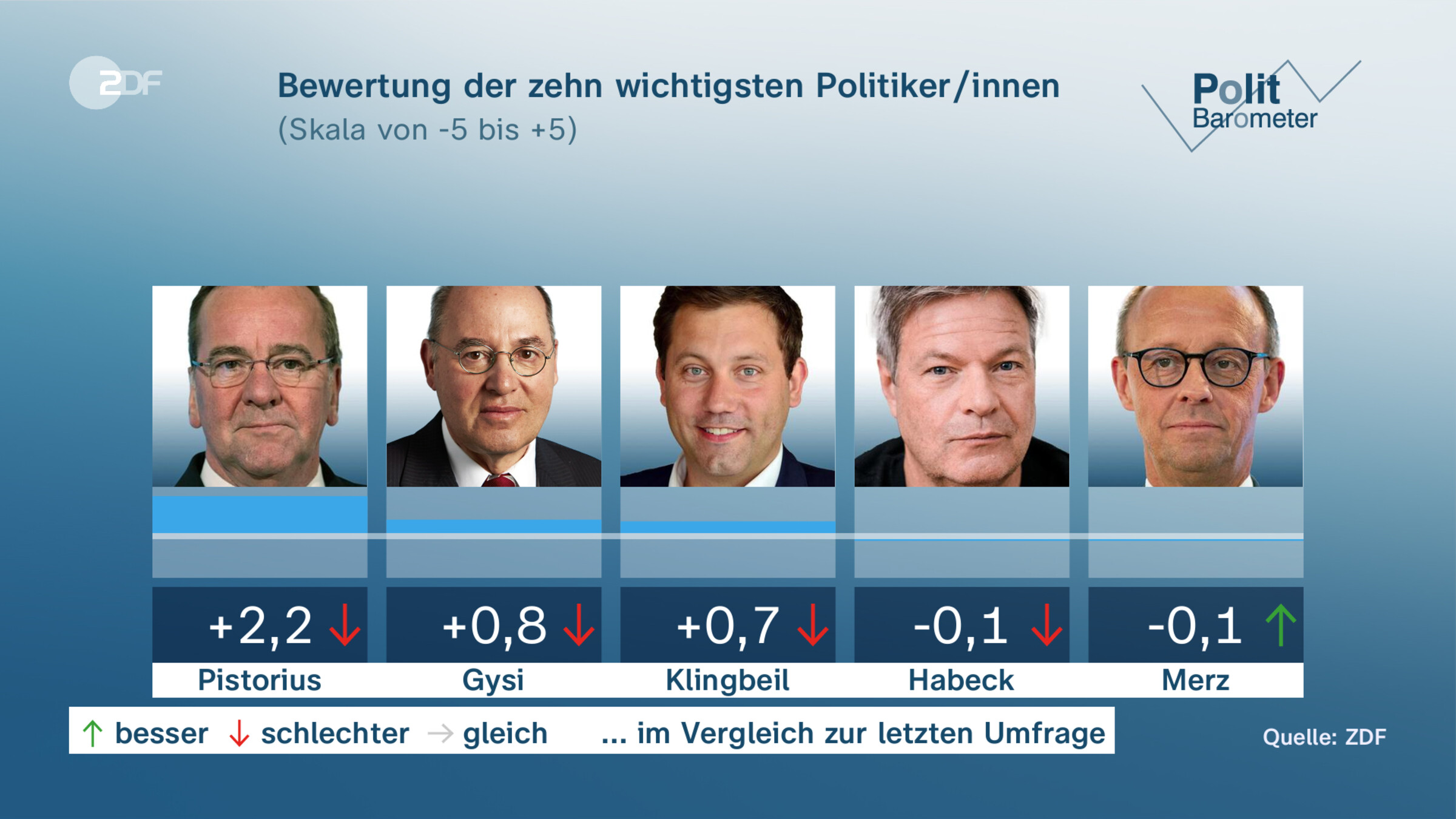 Bewertung der zehn wichtigsten Politiker/innen