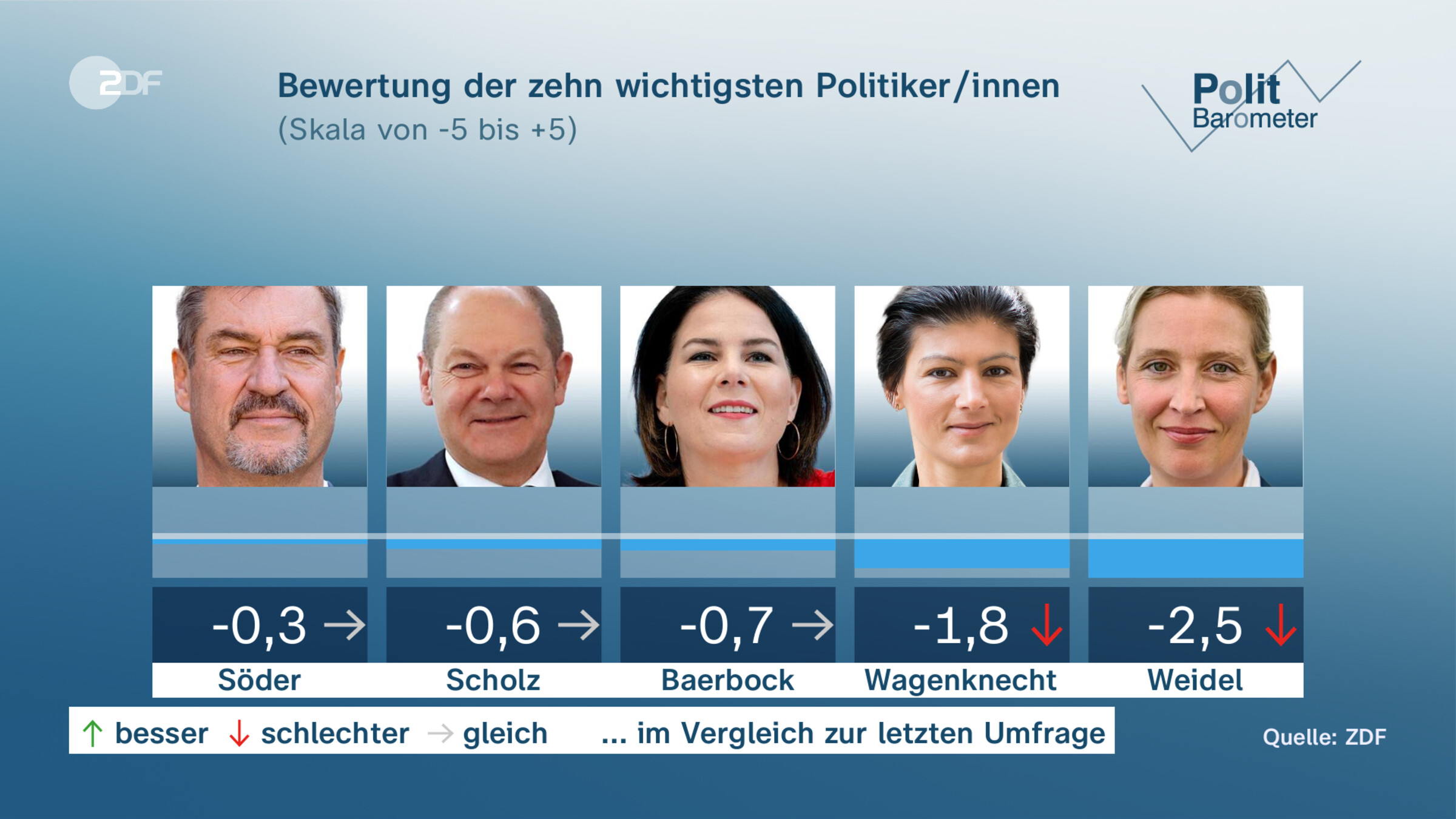 Bewertung der zehn wichtigsten Politiker/innen