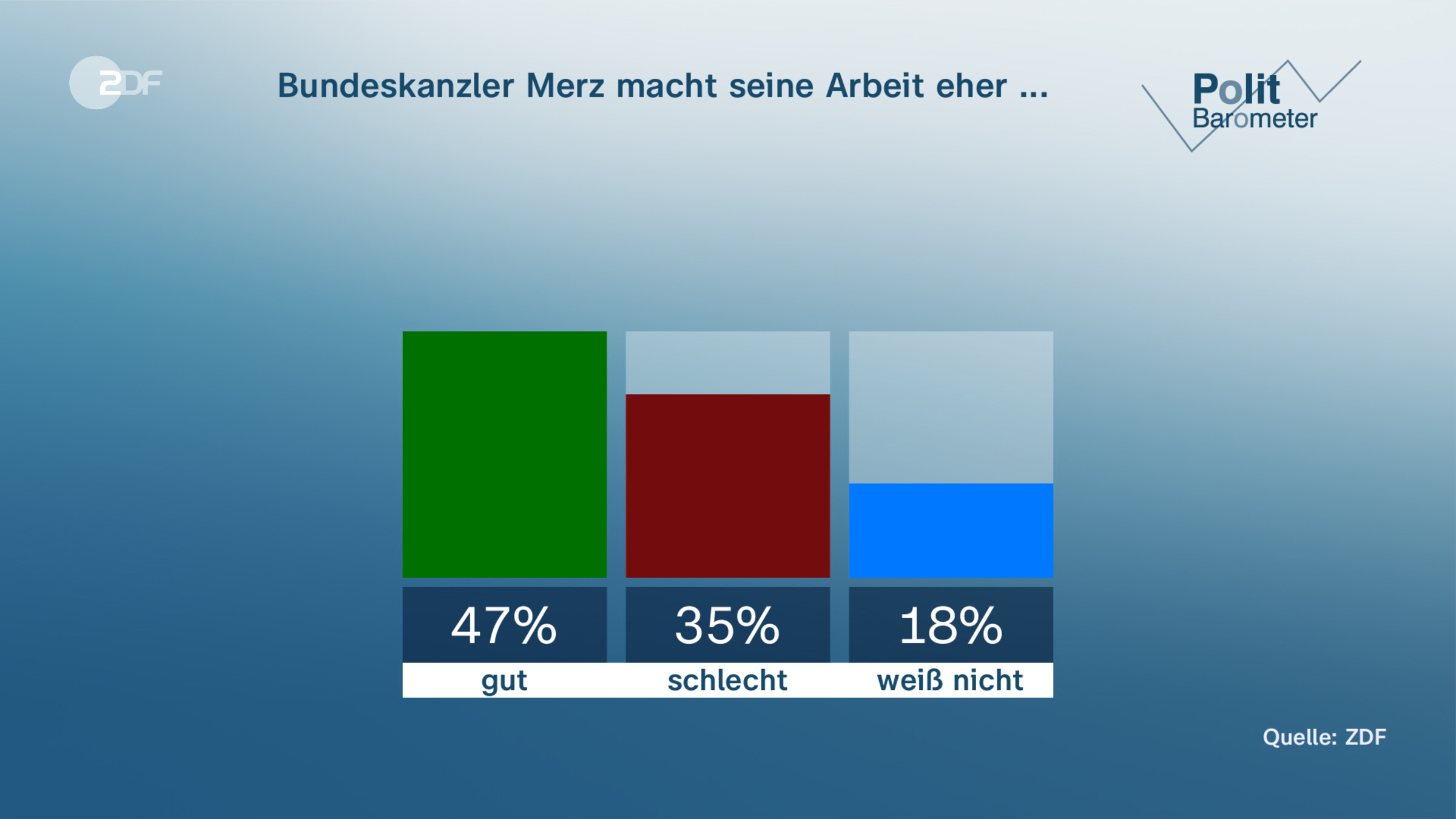 Bundeskanzler Merz macht seine Arbeit eher ...