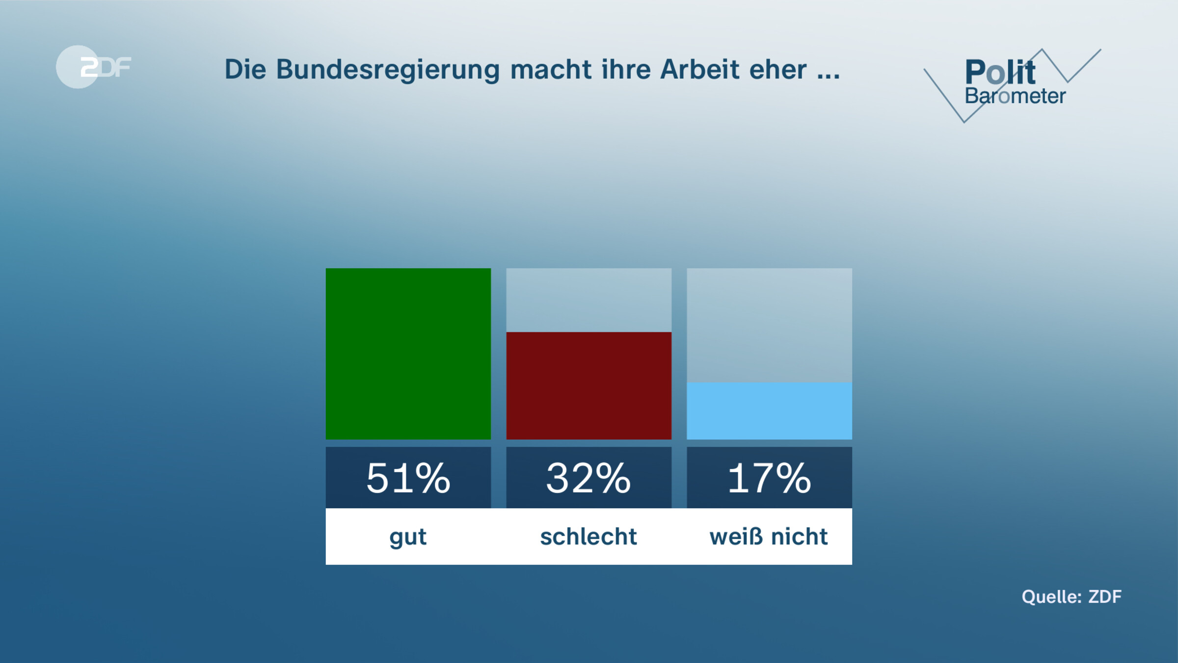 Die Bundesregierung macht ihre Arbeit eher ...