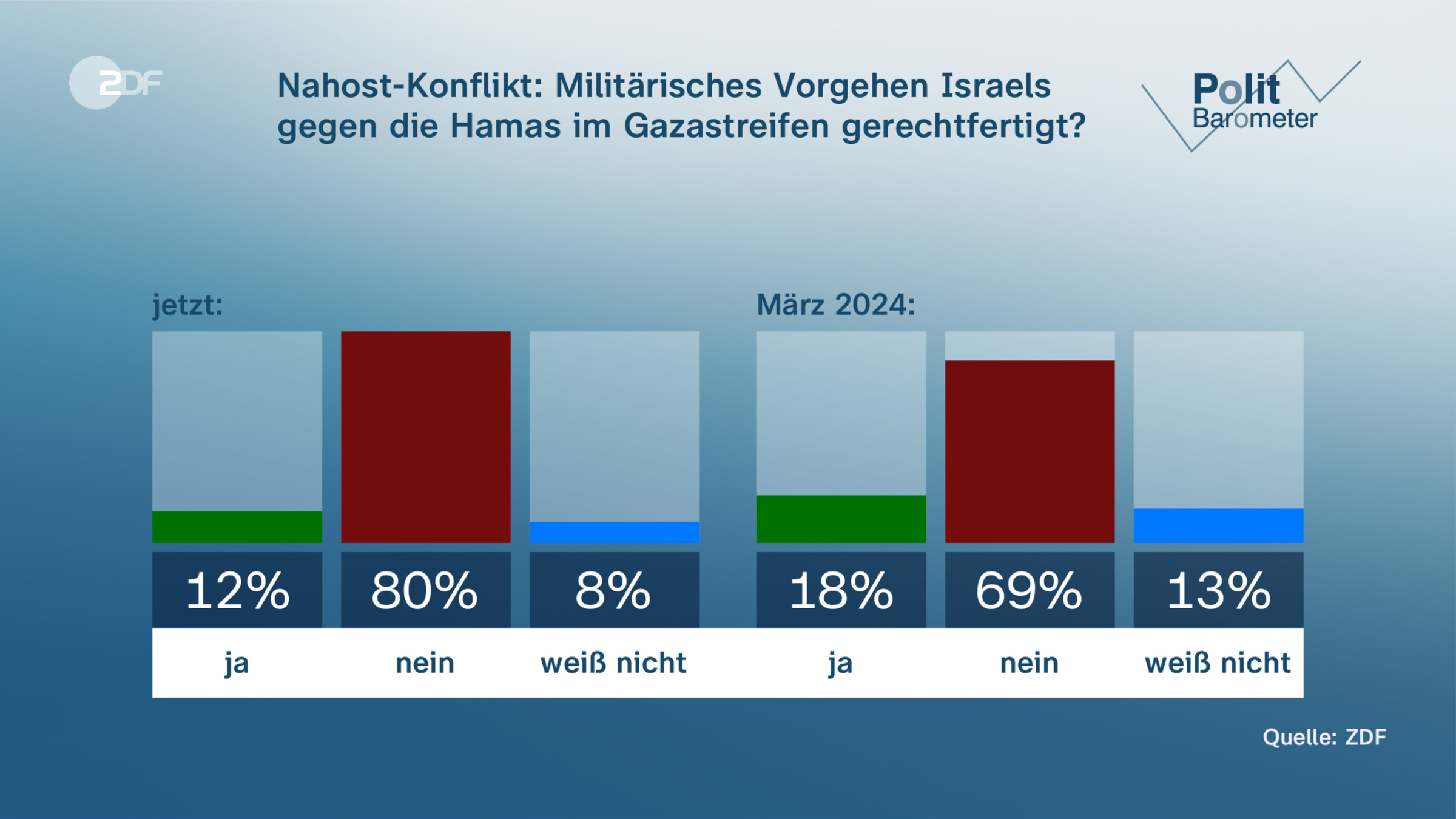 Nahost-Konflikt: Militärisches Vorgehen Israels gegen die Hamas im Gazastreifen gerechtfertigt?