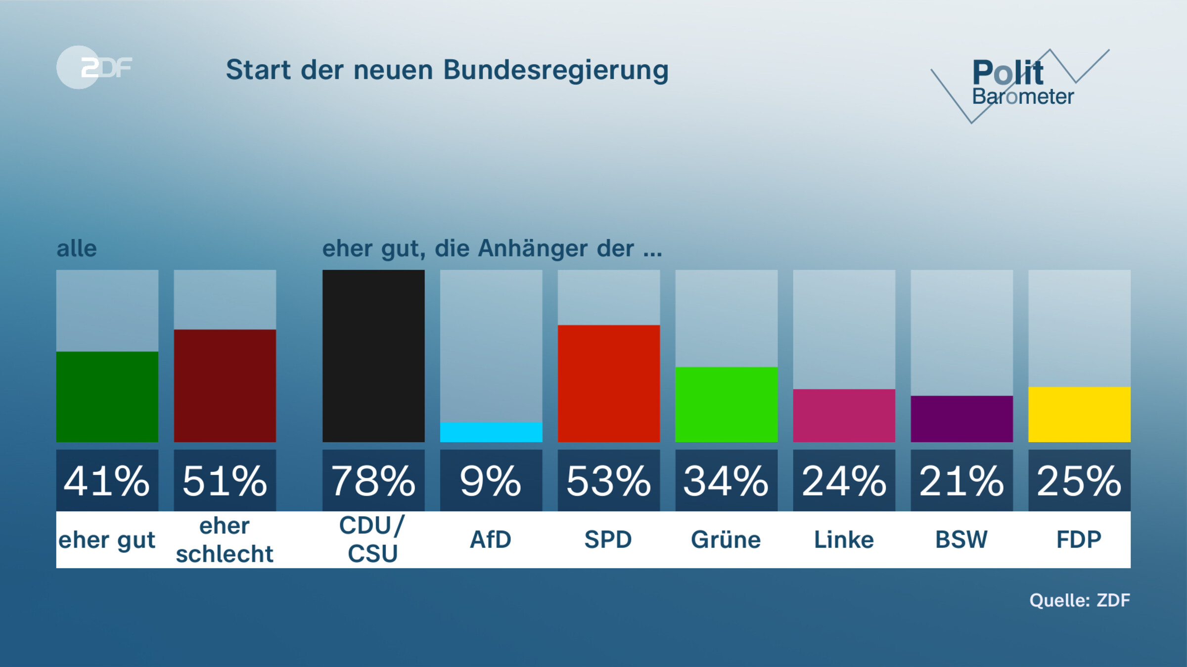 Start der neuen Bundesregierung