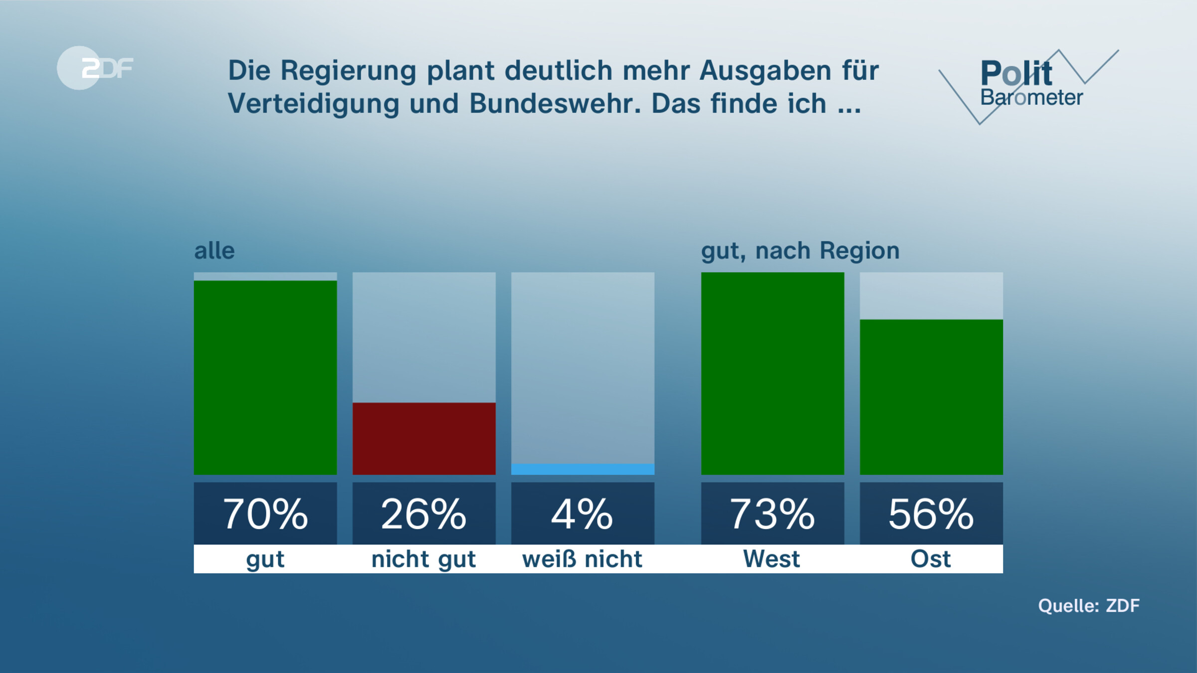 Die Regierung plant deutlich mehr Ausgaben für Verteidigung und Bundeswehr. Das finde ich ...