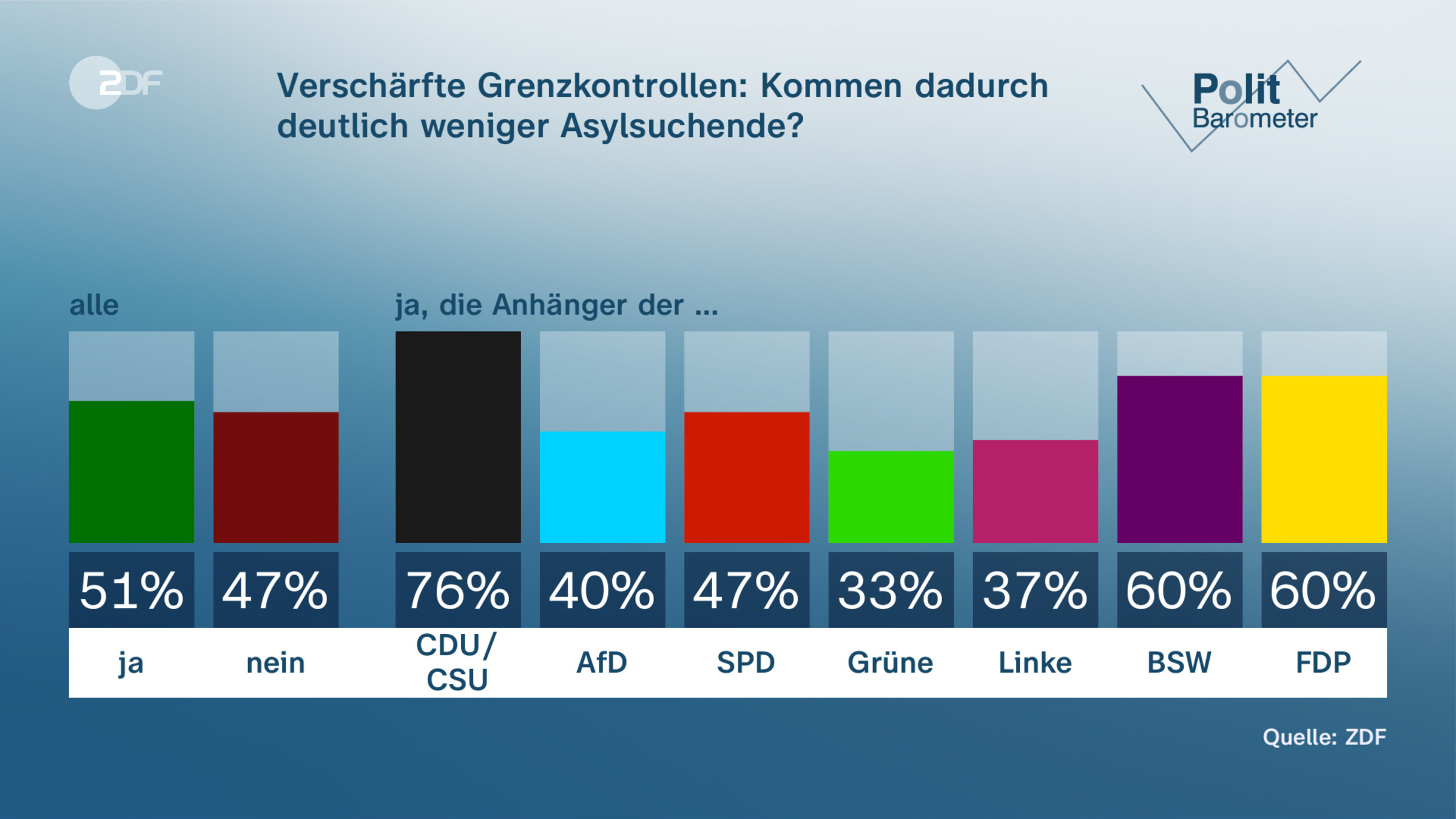 Verschärfte Grenzkontrollen: Kommen dadurch deutlich weniger Asylsuchende?