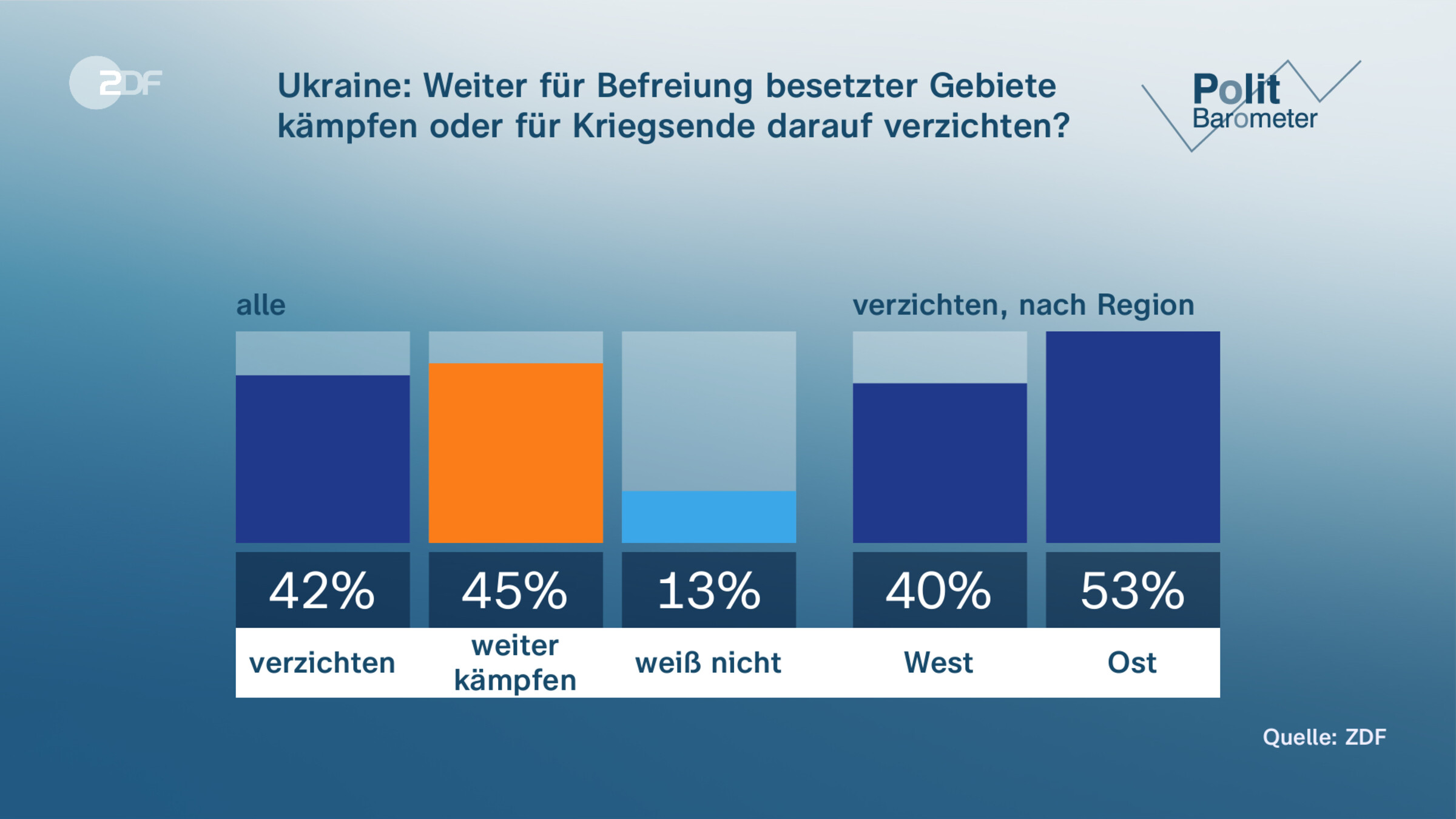Ukraine: Weiter für Befreiung besetzter Gebiete kämpfen oder für Kriegsende darauf verzichten?