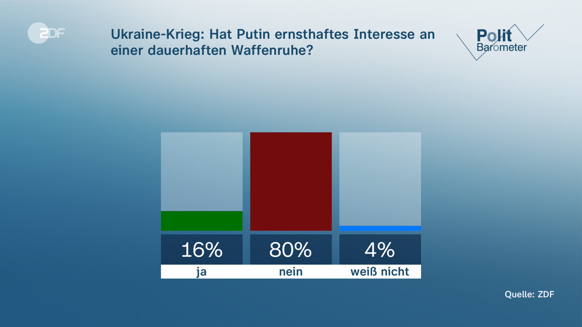Ukraine-Krieg: Hat Putin ernsthaftes Interesse an einer dauerhaften Waffenruhe?
