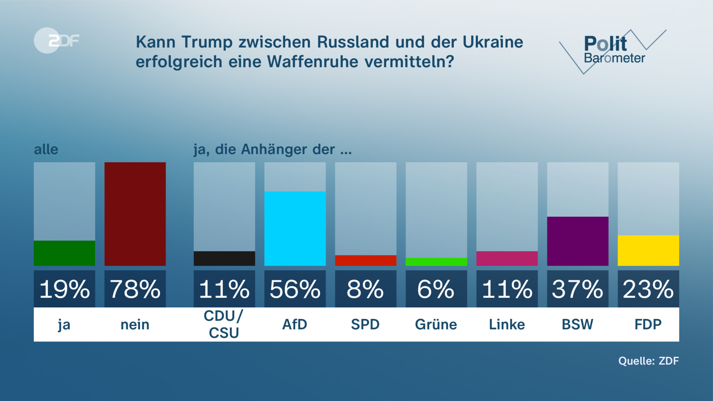 Kann Trump zwischen Russland und der Ukraine erfolgreich eine Waffenruhe vermitteln?
