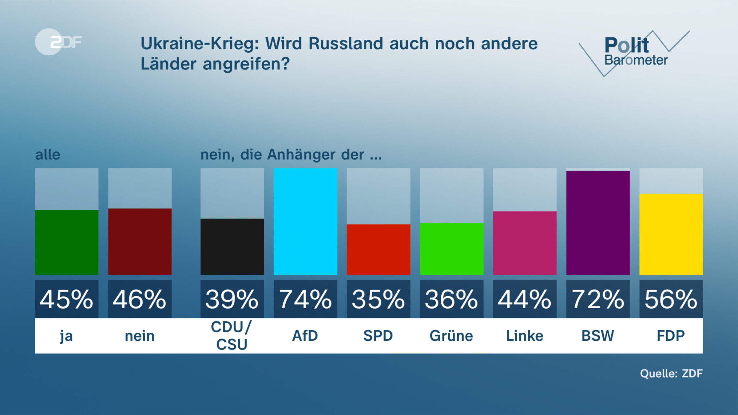 Ukraine-Krieg: Wird Russland auch noch andere Länder angreifen?