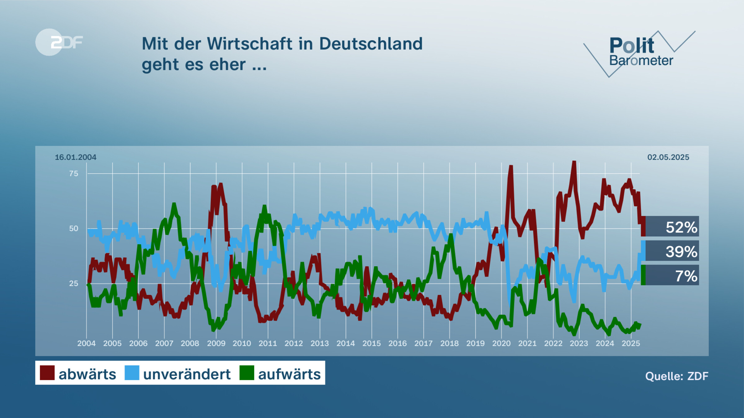 Mit der Wirtschaft in Deutschland| geht es eher ...   