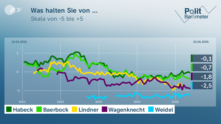 Was halten Sie von ...