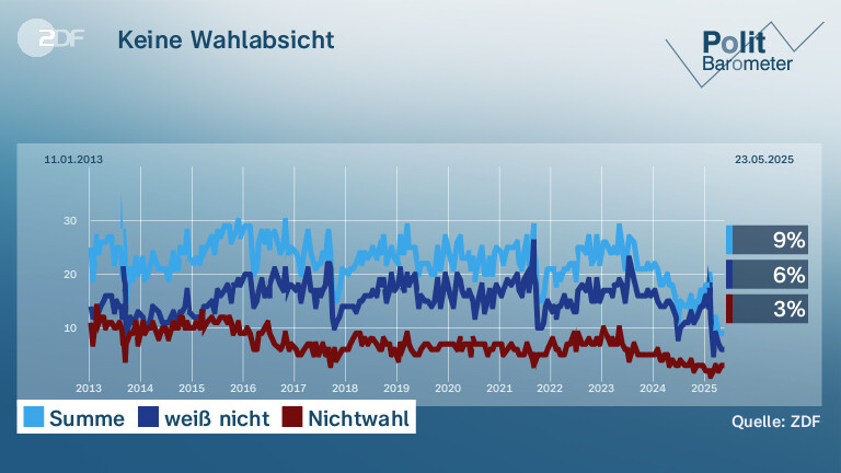 Keine Wahlabsicht