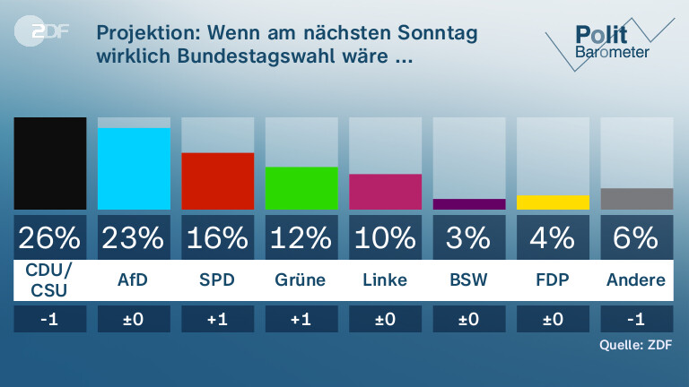 Projektion: Wenn am nächsten Sonntag wirklich Bundestagswahl wäre ... 