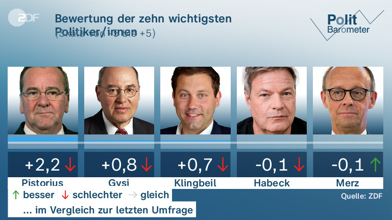 Bewertung der zehn wichtigsten Politiker/innen