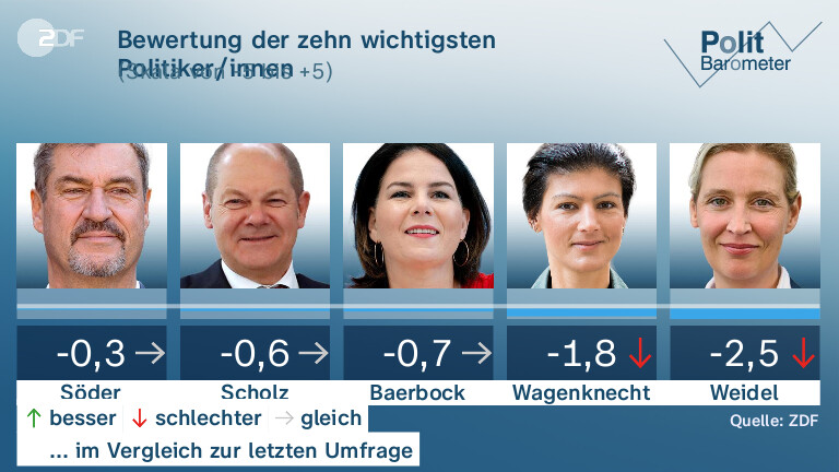 Bewertung der zehn wichtigsten Politiker/innen